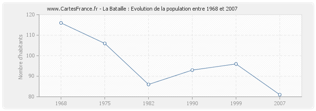 Population La Bataille